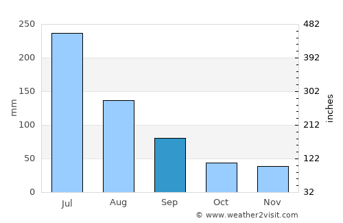 Palmares average rain in September