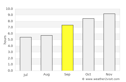 Palmares average rain in September