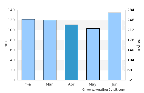 Palmares do Sul average rain in April