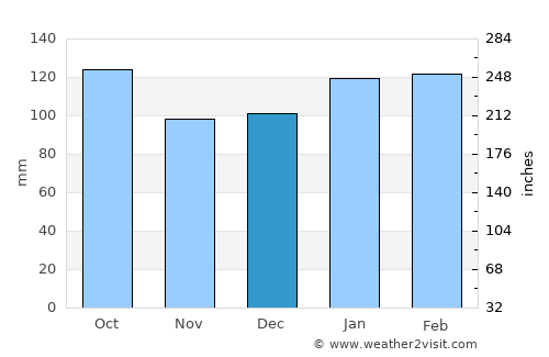 Palmares do Sul average rain in December