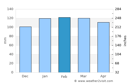 Palmares do Sul average rain in February