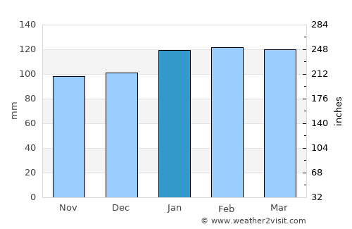Palmares do Sul average rain in January