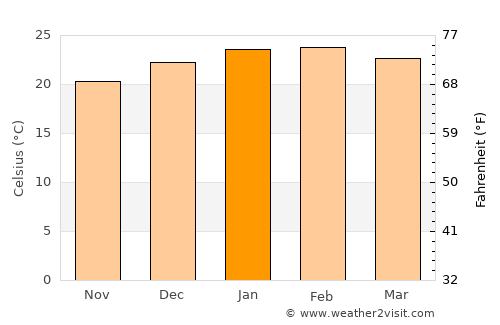 Palmares do Sul average temperature in January