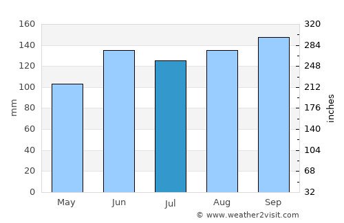 Palmares do Sul average rain in July