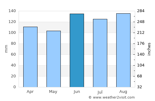 Palmares do Sul average rain in June