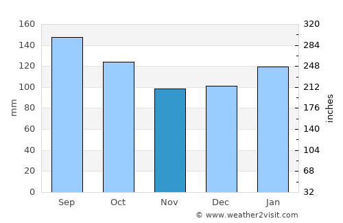 Palmares do Sul average rain in November