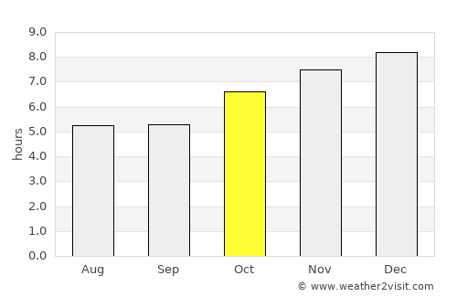 Palmares do Sul average rain in October