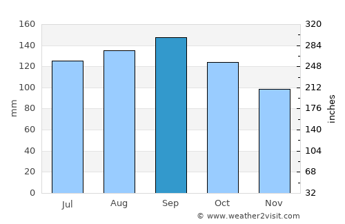 Palmares do Sul average rain in September