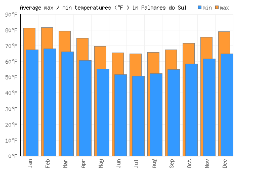 Palmares do Sul average minimum / maximum temperatures (Fahrenheit)