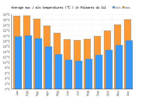 Palmares do Sul average minimum / maximum temperatures (Celsius)
