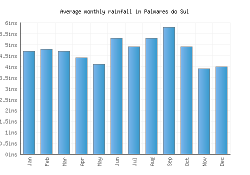 Palmares do Sul monthly rainfall chart (inches)