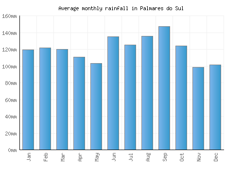 Palmares do Sul monthly rainfall chart (mm)