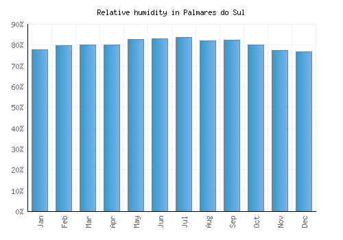 Palmares do Sul relative humidity averages