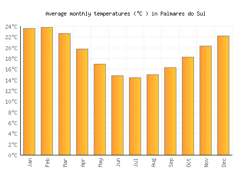 Palmares do Sul average temperature chart (Celsius)