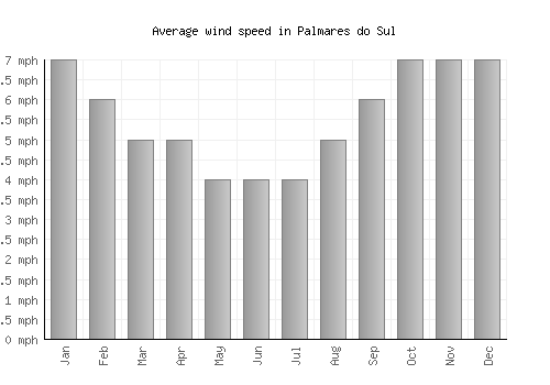 Palmares do Sul average winspeed by month (mph)