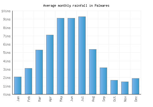 Palmares monthly rainfall chart (inches)