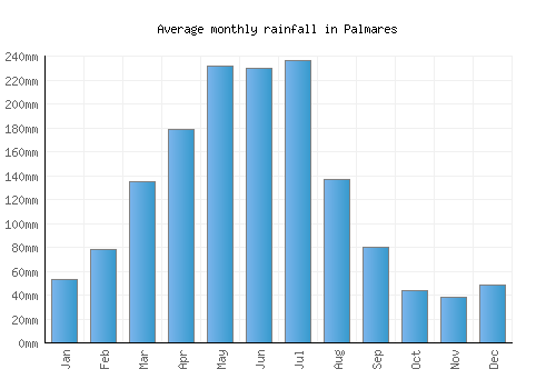 Palmares monthly rainfall chart (mm)
