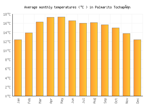 Palmarito Tochapán average temperature chart (Celsius)