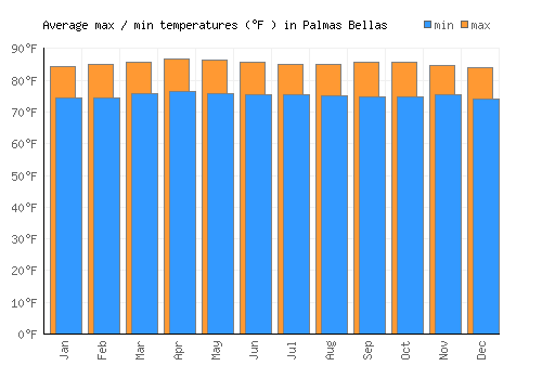 Palmas Bellas average minimum / maximum temperatures (Fahrenheit)