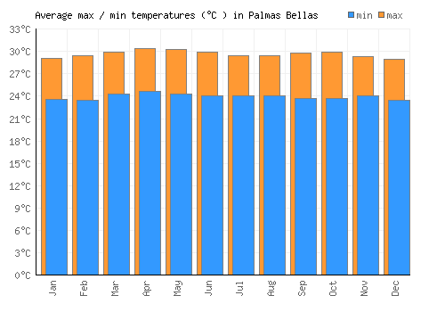 Palmas Bellas average minimum / maximum temperatures (Celsius)