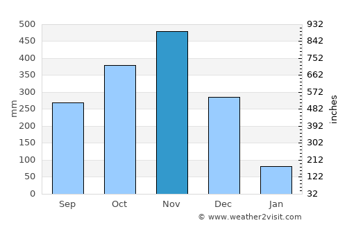 Palmas Bellas average rain in November