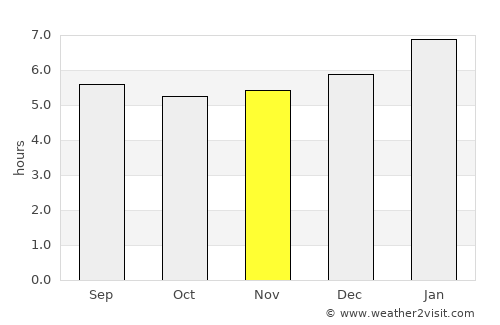 Palmas Bellas average rain in November