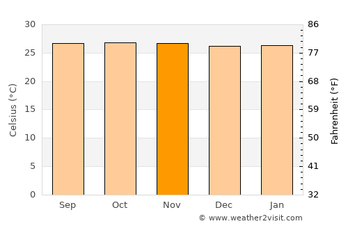 Palmas Bellas average temperature in November