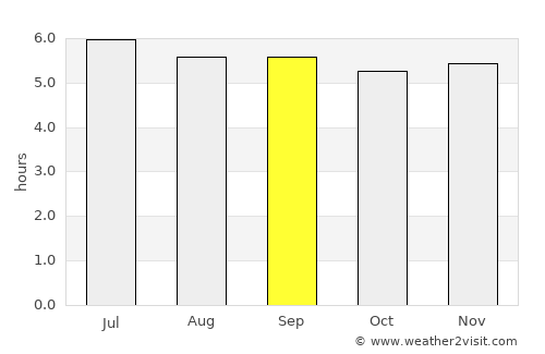 Palmas Bellas average rain in September