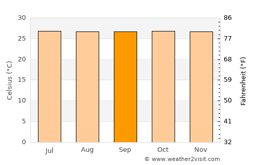 Palmas Bellas average temperature in September