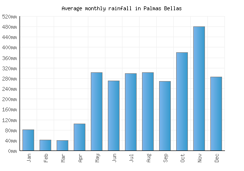 Palmas Bellas monthly rainfall chart (mm)
