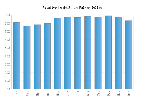 Palmas Bellas relative humidity averages