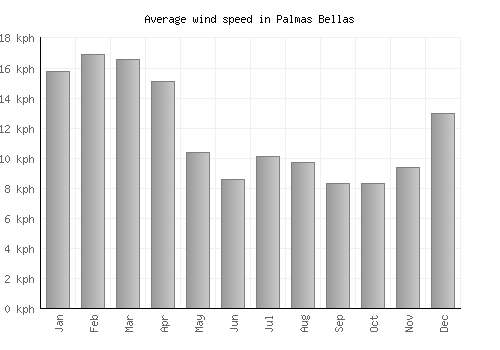 Palmas Bellas average winspeed by month (km/h)