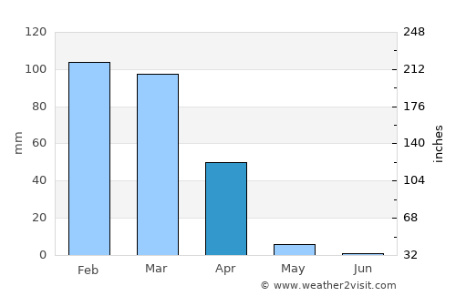 Palmas de Monte Alto average rain in April