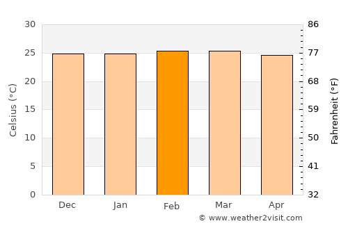 Palmas de Monte Alto average temperature in February