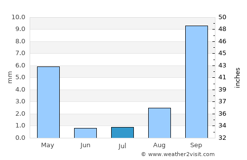 Palmas de Monte Alto average rain in July