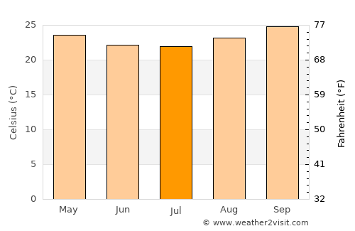 Palmas de Monte Alto average temperature in July