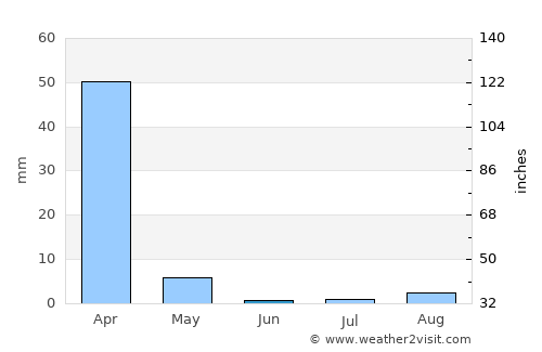 Palmas de Monte Alto average rain in June