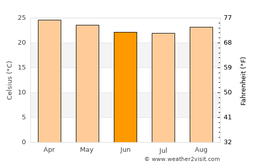 Palmas de Monte Alto average temperature in June