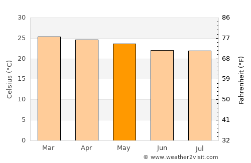 Palmas de Monte Alto average temperature in May