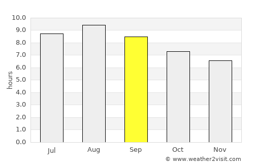 Palmas de Monte Alto average rain in September