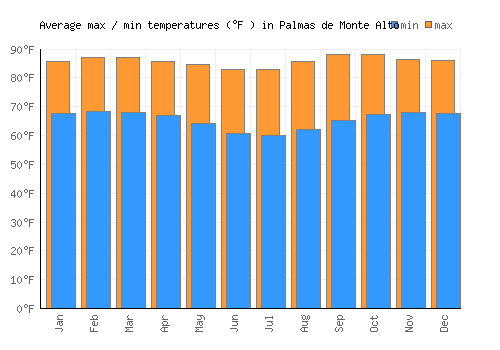 Palmas de Monte Alto average minimum / maximum temperatures (Fahrenheit)