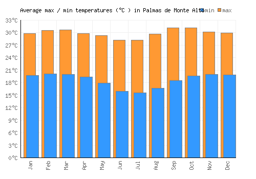 Palmas de Monte Alto average minimum / maximum temperatures (Celsius)