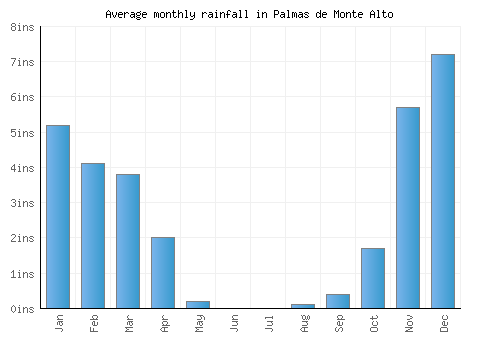 Palmas de Monte Alto monthly rainfall chart (inches)