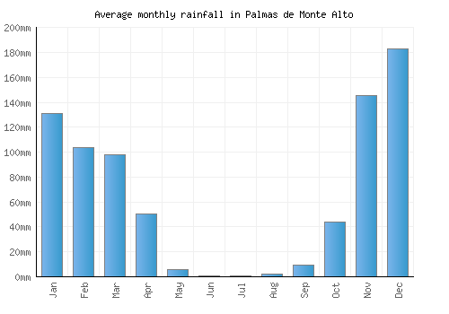 Palmas de Monte Alto monthly rainfall chart (mm)
