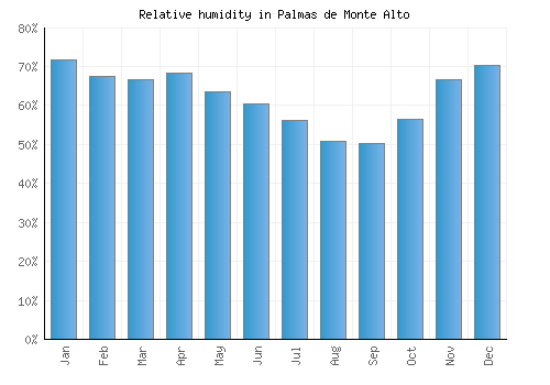 Palmas de Monte Alto relative humidity averages