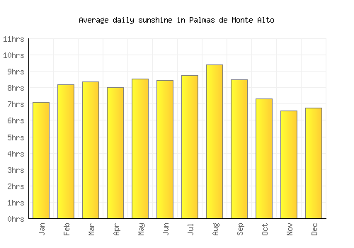 Palmas de Monte Alto average daily sunshine chart