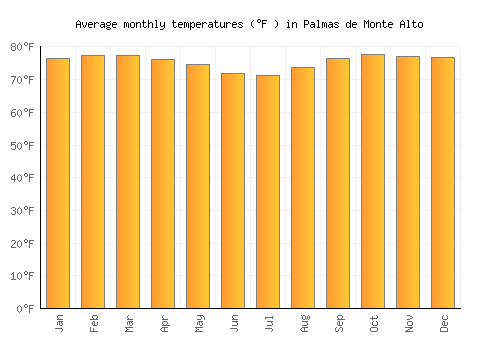 Palmas de Monte Alto average temperature chart (Fahrenheit)