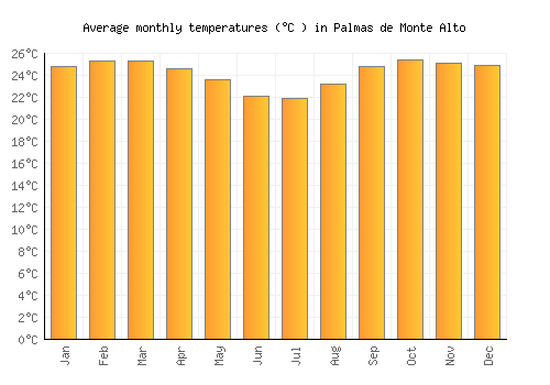 Palmas de Monte Alto average temperature chart (Celsius)