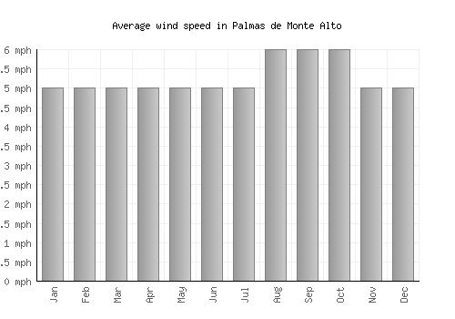 Palmas de Monte Alto average winspeed by month (mph)