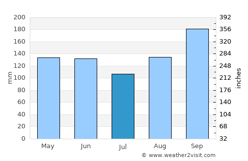 Palmas average rain in July